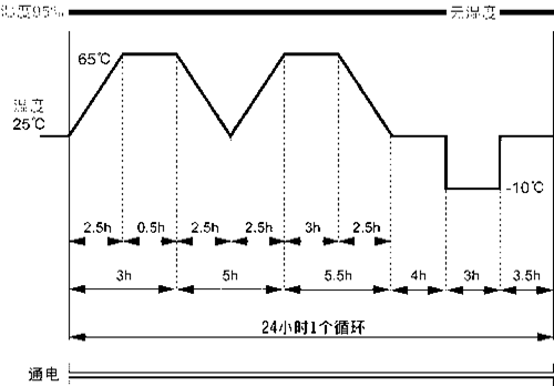 汽車行業恒溫恒濕試驗溫度變化圖-瑞凱儀器