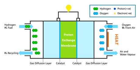 氫燃料電池 氫燃料電池