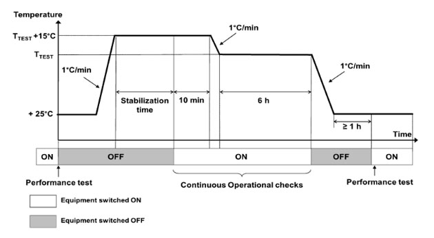圖 3 干熱試驗曲線圖-C 循環 圖 3 干熱試驗曲線圖-C 循環
