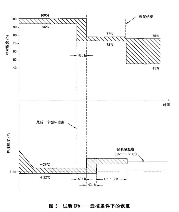 受控條件下的恢復 受控條件下的恢復