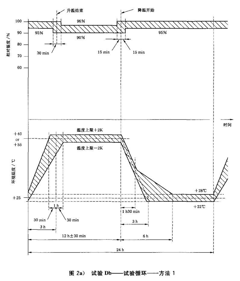 試驗循環——方法1 試驗循環——方法1