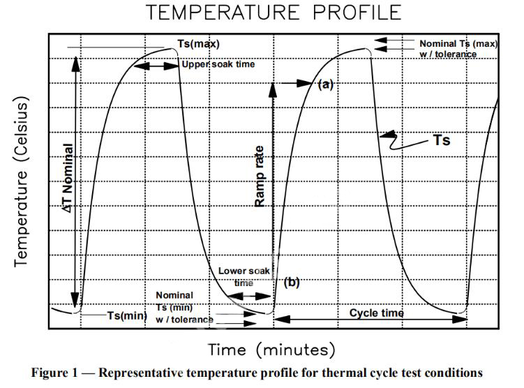 溫循溫度示意圖——瑞凱