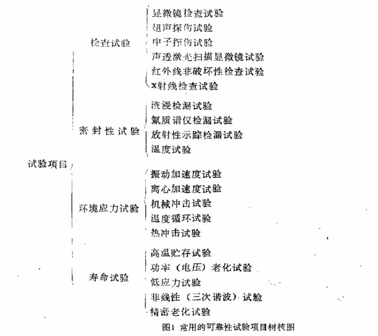 常用的可靠性實(shí)驗(yàn)項(xiàng)目樹枝圖
