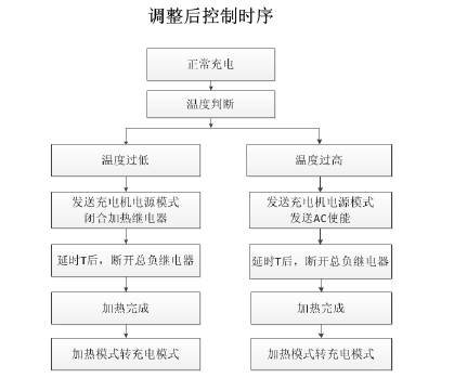調整后低溫充電控制流