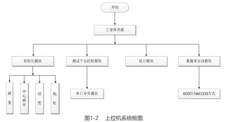 上位機系統框圖